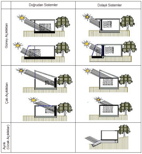 Usage Of Solar Energy in Buildings